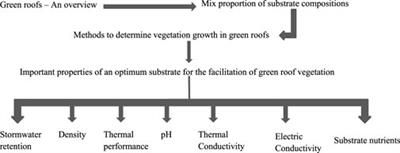 Green roof substrates—A literature review